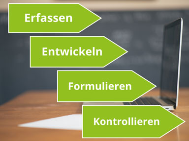 Vier grüne Pfeile mit den Wörtern: Erfassen, Entwickeln, Formulieren, Kontrollieren.